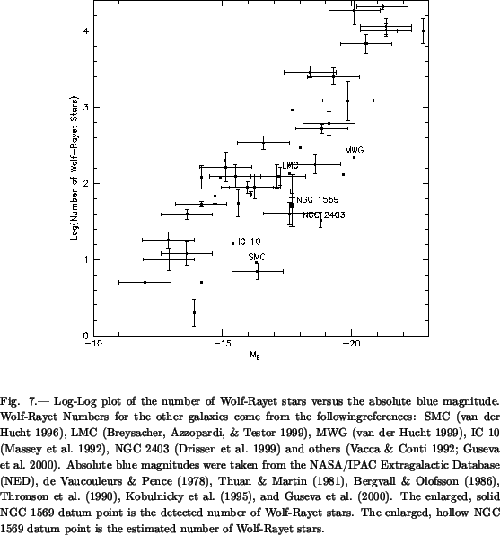 \begin{figure}\plotone{buckalew.fig7.ps}\figcaption{Log-Log plot of the number o...
... NGC 1569 datum point is the
estimated number of Wolf-Rayet stars.}
\end{figure}