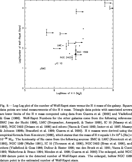 \begin{figure}\plotone{buckalew.fig9.ps}\figcaption{Log-Log plot of the number o...
... NGC 1569 datum point is the
estimated number of Wolf-Rayet stars.}
\end{figure}